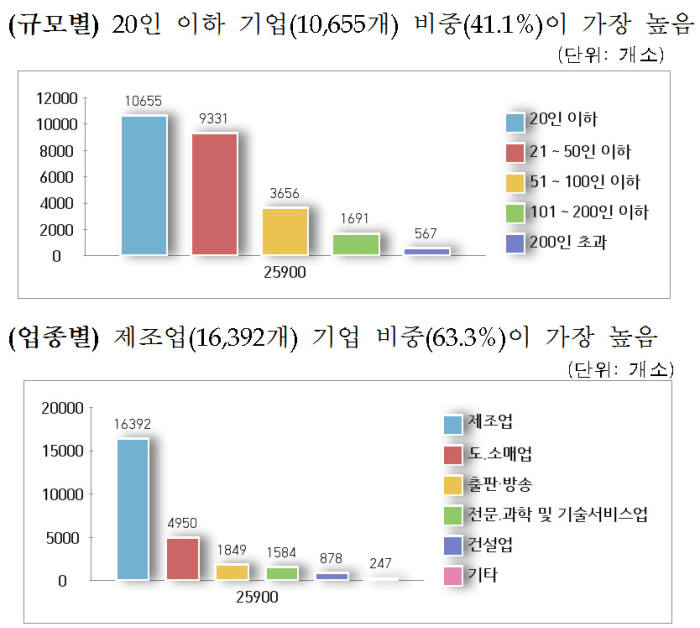 2018년 강소기업 현황. [자료:고용노동부]