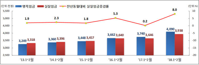 실질임금 추이. [자료:고용노동부]