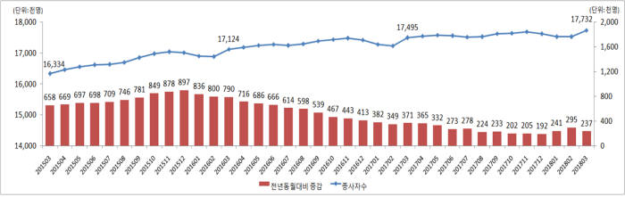 전체 종사자 수 동향. [자료:고용노동부]