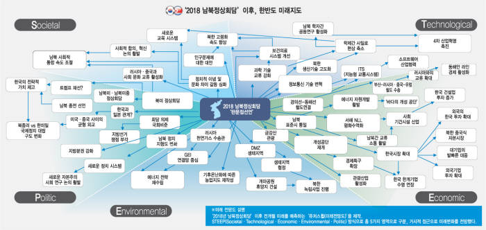 [남북정상회담, 그 후]'STEEP'으로 바라본 '한반도 미래전망도'