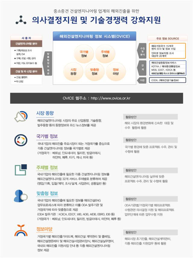 중소기업 위한 해외건설기술정보 제공 9개국 1만여건으로 확대