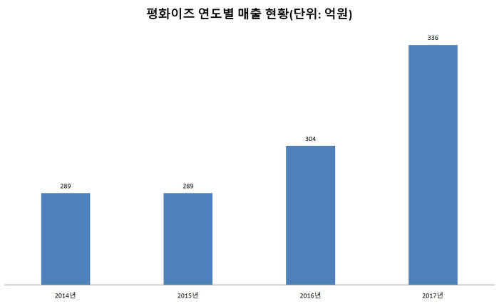 평화이즈 연도별 매출 현황