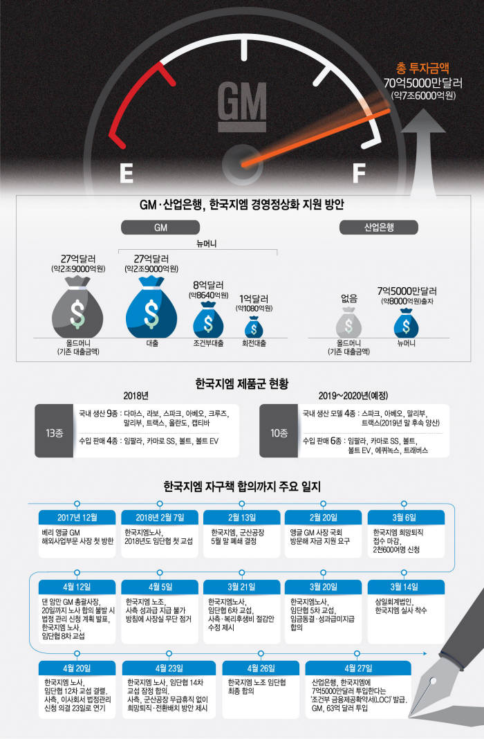 [이슈분석]'경영위기' 넘긴 한국지엠, 진정한 회생 위한 3가지 쟁점