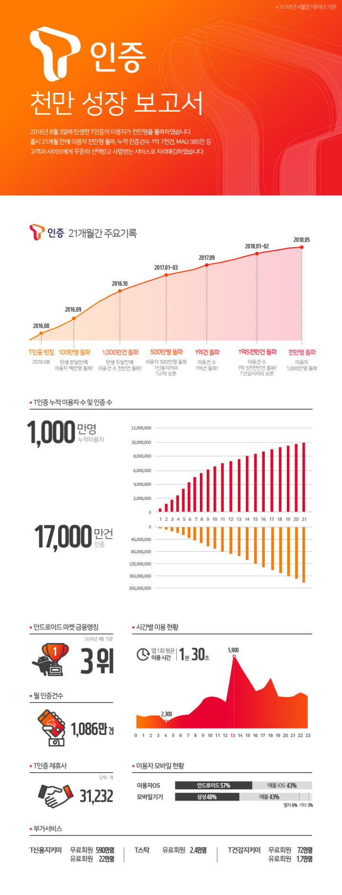 SK텔레콤 'T인증' 가입자 1000만명 돌파