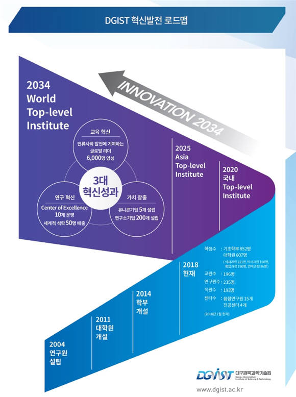 DGIST 발전로드맵
