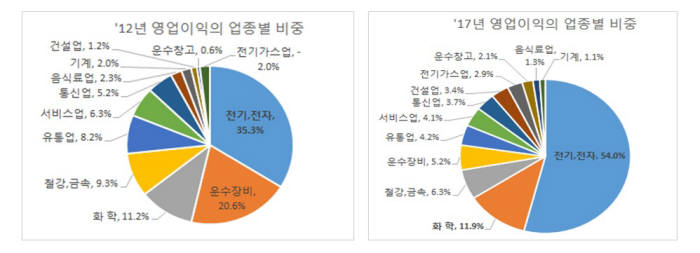 2012년 대비 2017년 업종별 영업이익 비중 (제공=한국경제연구원)