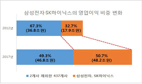 삼성전자·SK하이닉스 영업이익 비중 변화 (제공=한국경제연구원)