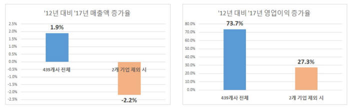 삼성전자·SK하이닉스와 그외 상장사 2012년 대비 2017년 매출 및 영업이익 증가율 (제공=한국경제연구원)