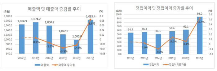 최근 5년 간 전체 상장사 매출·영업이익 및 증감률 추이 (제공=한국경제연구원)