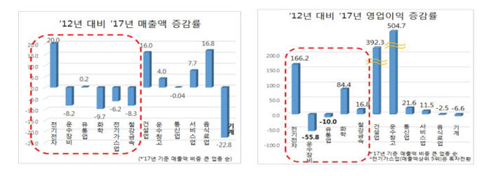 업종 별 2012년 대비 2017년 매출 및 영업이익 증감률 (제공=한국경제연구원)