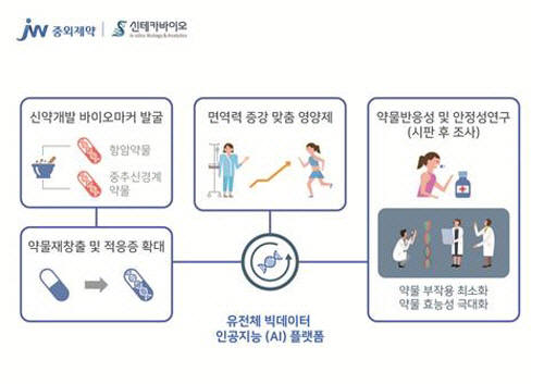 JW중외제약, 신테카바이오와 AI 솔루션 활용 신약 공동 연구