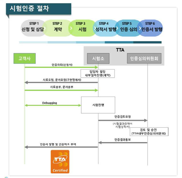 스마트시티 시험인증 절차