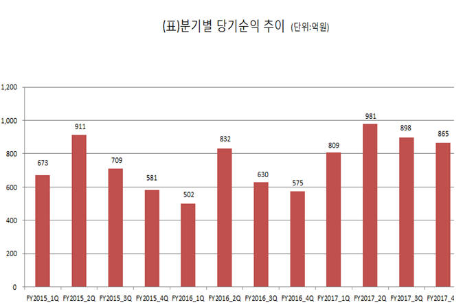 자료:메리츠종금증권