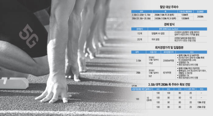 정부가 5세대(5G) 이동통신 주파수 경매에서 3.5㎓ 대역 총량제한을 100㎒ 폭으로 결정한 것은 균등한 기회 제공을 위해서다. 새로운 기술방식의 통신 서비스가 시작되는 만큼 모두가 유사한 환경에서 혁신을 시도할 수 있도록 하겠다는 포석이다. 지난 달 열린 주파수 경매 토론회에서 이통사 주파수 담당 임원들의 모습.