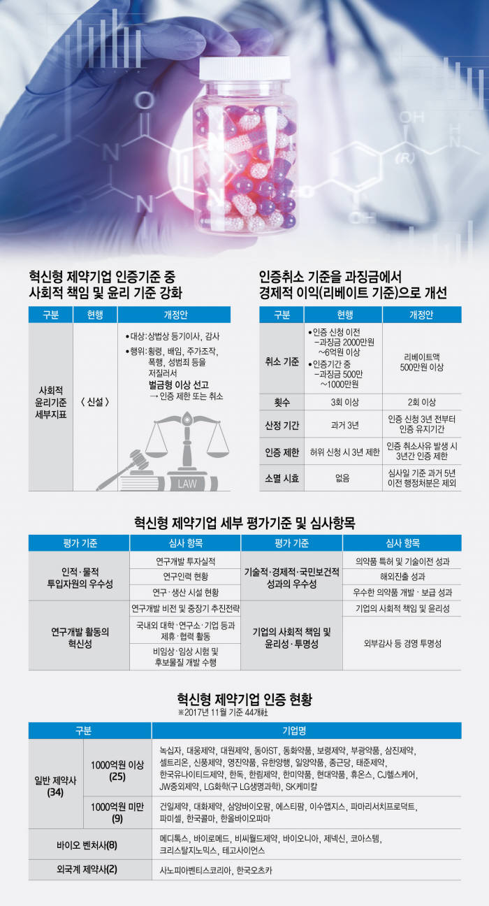 [이슈분석] 6월 혁신형제약기업 재인증 발표…갑질·성범죄·폭력 행위 등 기준 강화 촉각