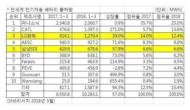 올해 1분기 전 세계 전기차용 배터리 출하량. (자료=SNE리서치)