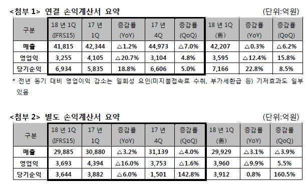 SK텔레콤 손익계산서