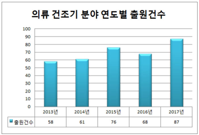 황사, 미세먼지에 의류 건조기까지 열풍..관련 특허출원 증가