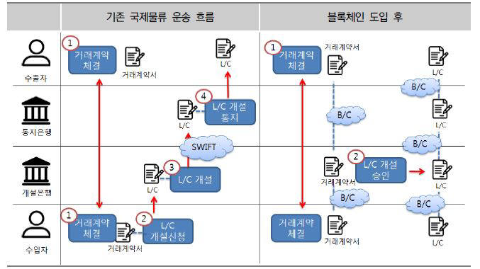 블록체인 도입 전후의 신용장 개설 절차 변화 예시(자료:무역협회)