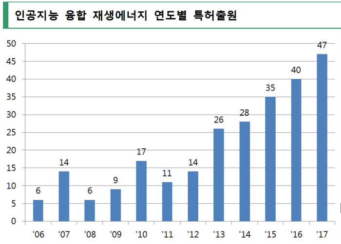 AI 융합 재생에너지 연도별 특허출원 도표