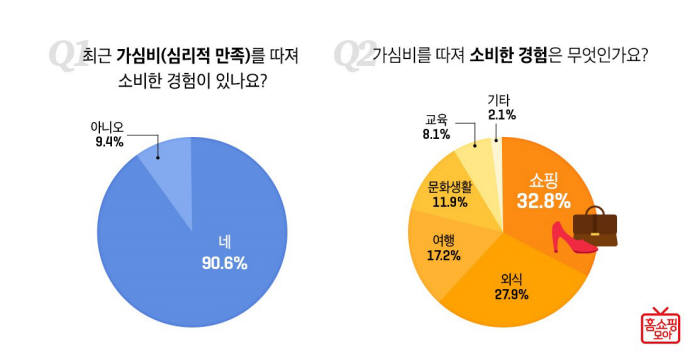 홈쇼핑모아 "3040女 10명 중 9명, 가심비 따져 소비"