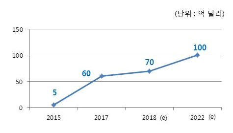 현대모비스 연간 글로벌 수주실적 전망 (제공=현대모비스)