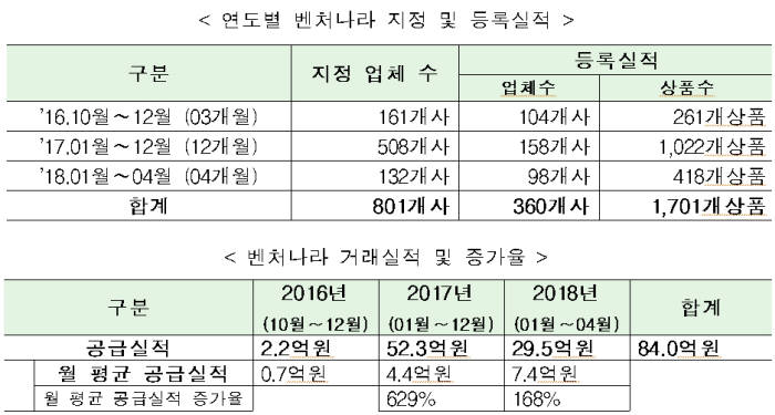 조달청 벤처나라 규모 5.4배 확대..공공조달시장 진출 디딤돌