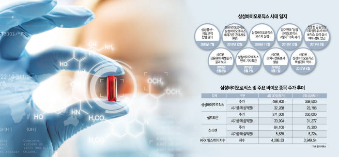 [이슈분석]금융위-금감원 갈등에 코스닥으로 번지는 삼성바이오로직스 논란