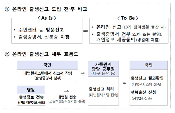 온라인으로 출생신고하세요