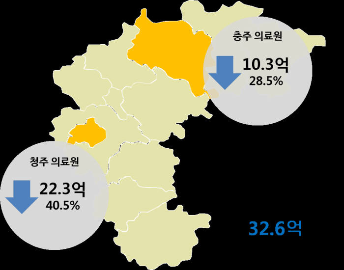 충북권 의료원, 2018년 의약품 공동구매로 32억 아꼈다