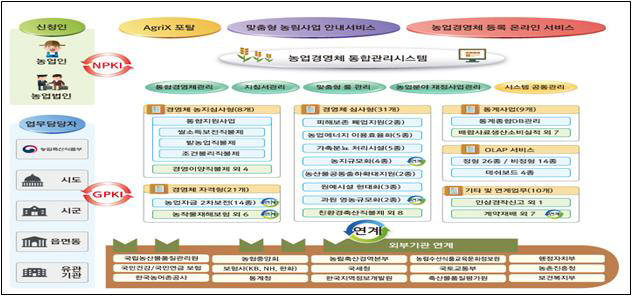 농림부, 농림사업정보시스템 PIMS 인증 획득