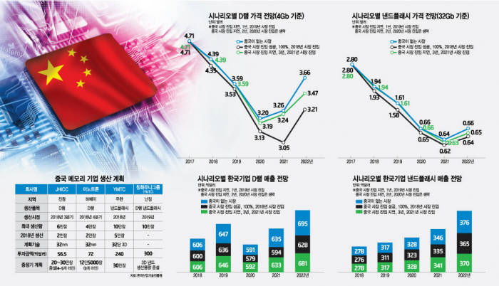 [이슈분석] 중국, 메모리 덤핑으로 시장질서 교란할 듯