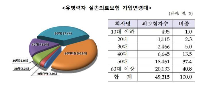 유병력자 실손보험, 출시 한 달 만에 5만건 판매…중장년층 대거 가입