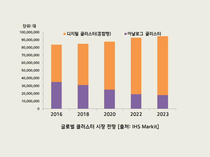 IHS Markit 글로벌 클러스터 시장 전망 (제공=IHS Markit)