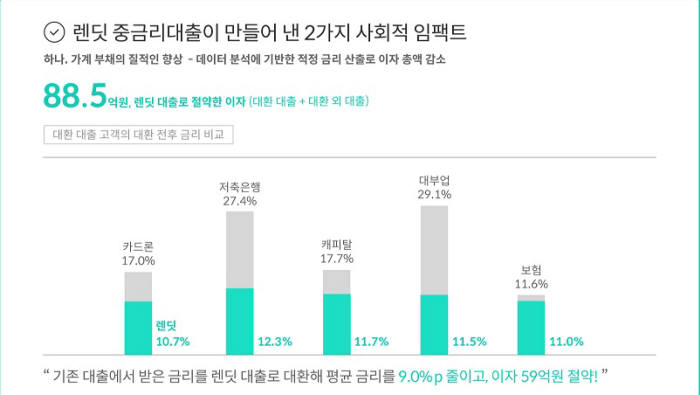 렌딧 중금리 대출로 지난 3년 간 절약한 이자 90억원 육박