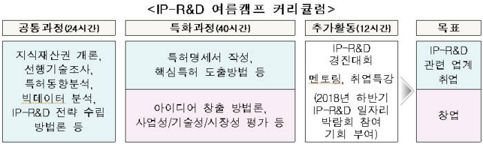 특허청, 8월 'IP-R&D 여름방학 캠프' 개최