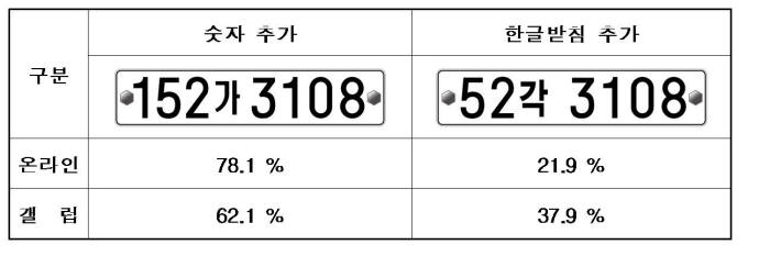 '000가' vs '00각' 새 번호판 숫자 추가가 우세...의견수렴 한번 더