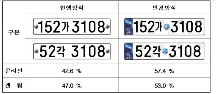 '000가' vs '00각' 새 번호판 숫자 추가가 우세...의견수렴 한번 더