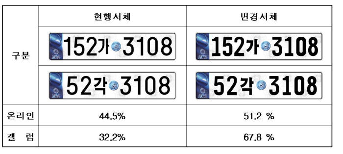 '000가' vs '00각' 새 번호판 숫자 추가가 우세...의견수렴 한번 더