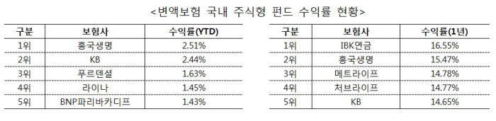 흥국생명, 변액보험 국내 주식형 수익률 1위