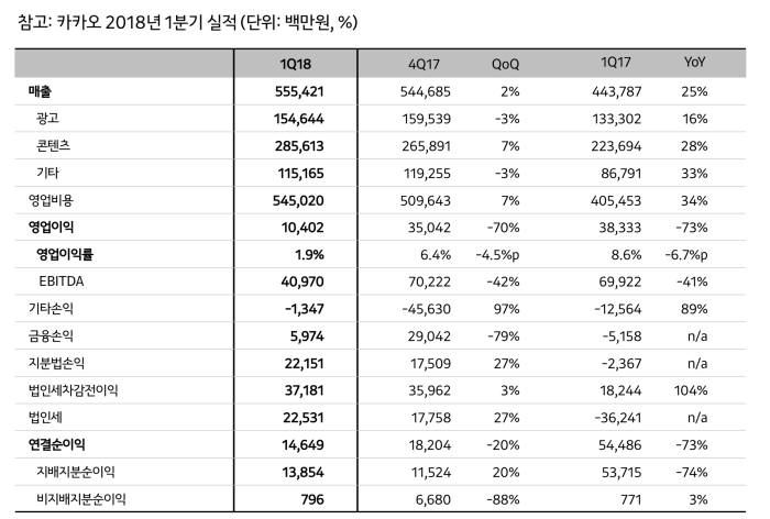 카카오, 분기 사상 최대 매출...4분기 연속 매출 성장