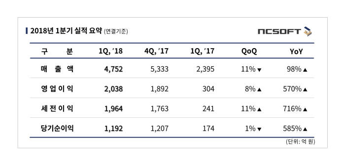 사진=엔씨소프트 제공.