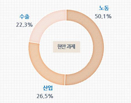 중견기업 현안 중 우선적으로 해결해야 할 과제(자료:중견기업연합회)