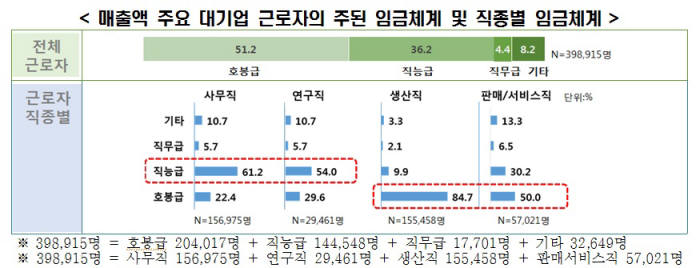 매출액 주요 대기업 근로자의 주된 임금체계 및 직종별 임금체계 (제공=한경연)