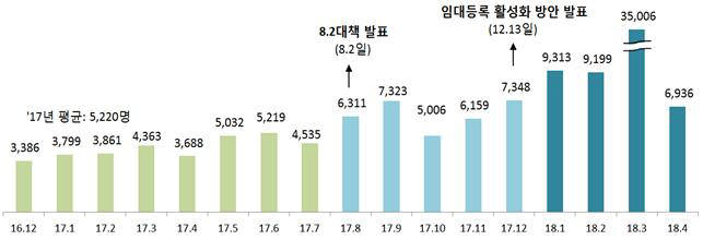 임대사업자 등록 현황. 자료=국토교통부