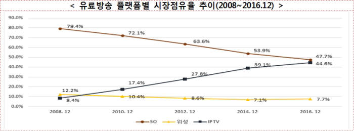 유료방송 서비스별 점유율 변화