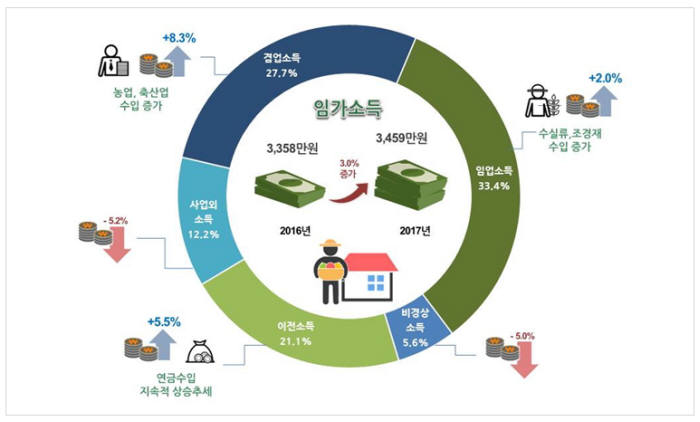 산림청, 지난해 임가 연가 가구당 소득 3459만원..전년 대비 3% 증가