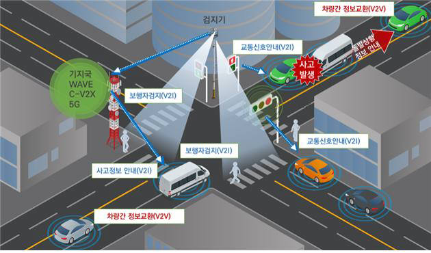 서울 상암 DMC 내 자율협력주행 시범지구 기술 구성도