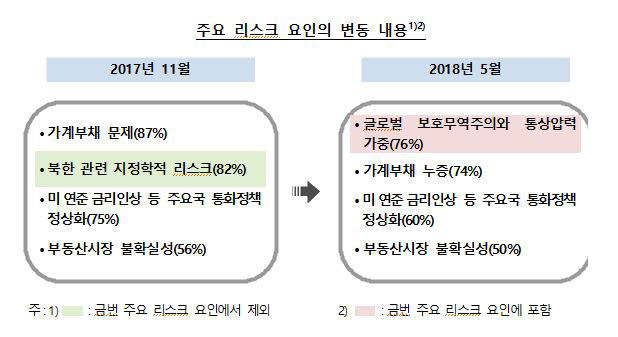 "한국경제 최대 리스크는 글로벌 보호무역주의·통상압력"