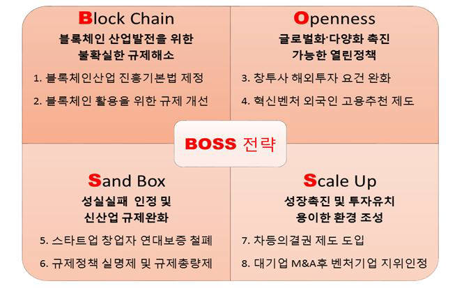 스타트업 생태계 발전을 위한 BOSS 전략(자료:무역협회)